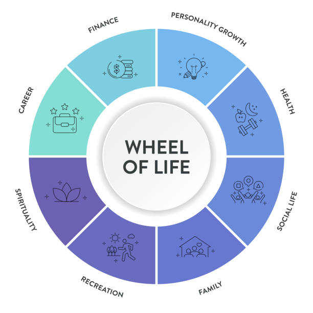 Roda Kehidupan oleh Paul J. Meyer menunjukkan 8 bidang utama keseimbangan hidup untuk pemimpin korporat: kerjaya, kewangan, kesihatan, keluarga, sosial, perkembangan peribadi, rekreasi, dan kesejahteraan mental.