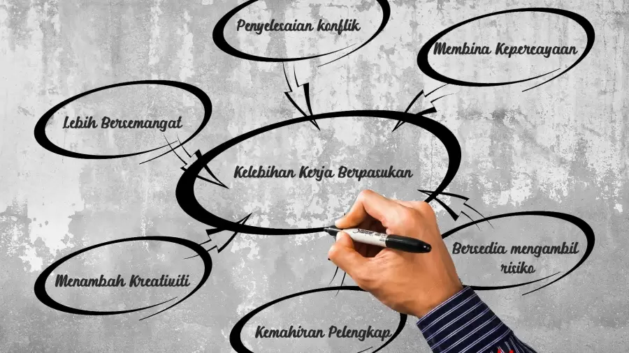 Rajah minda (mind map) yang dilukis tangan menunjukkan bulatan utama "Kelebihan Kerja Berpasukan" disambungkan kepada enam faedah: Penyelesaian konflik, Membina Kepercayaan, Bersedia mengambil risiko, Kemahiran Pelengkap, Menambah Kreativiti, dan Lebih Bersemangat. Imej menekankan kepentingan kerja berpasukan dalam organisasi moden.